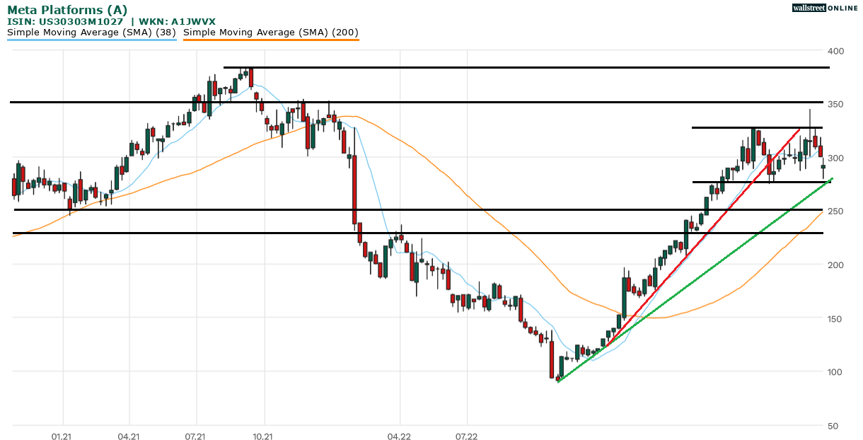 Meta Platforms Aktie
